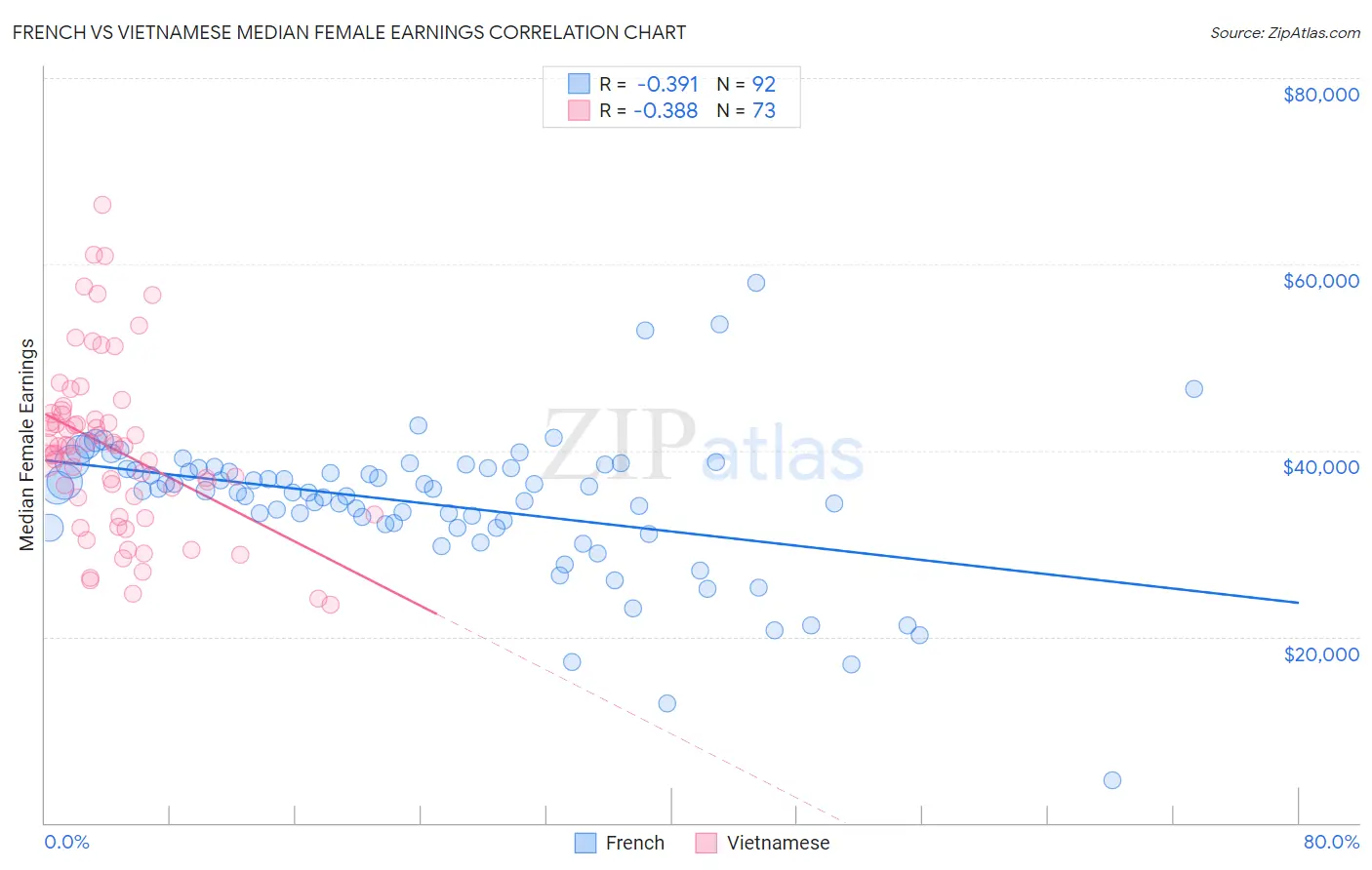 French vs Vietnamese Median Female Earnings