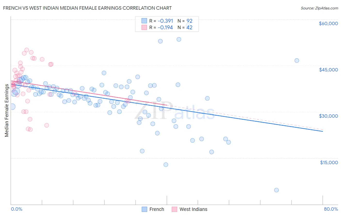 French vs West Indian Median Female Earnings