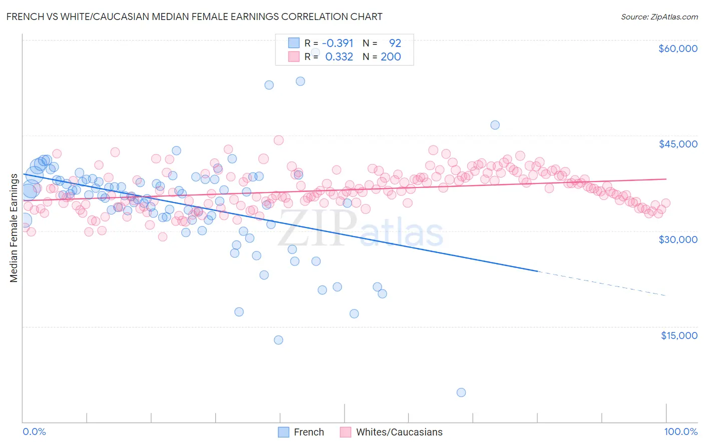 French vs White/Caucasian Median Female Earnings