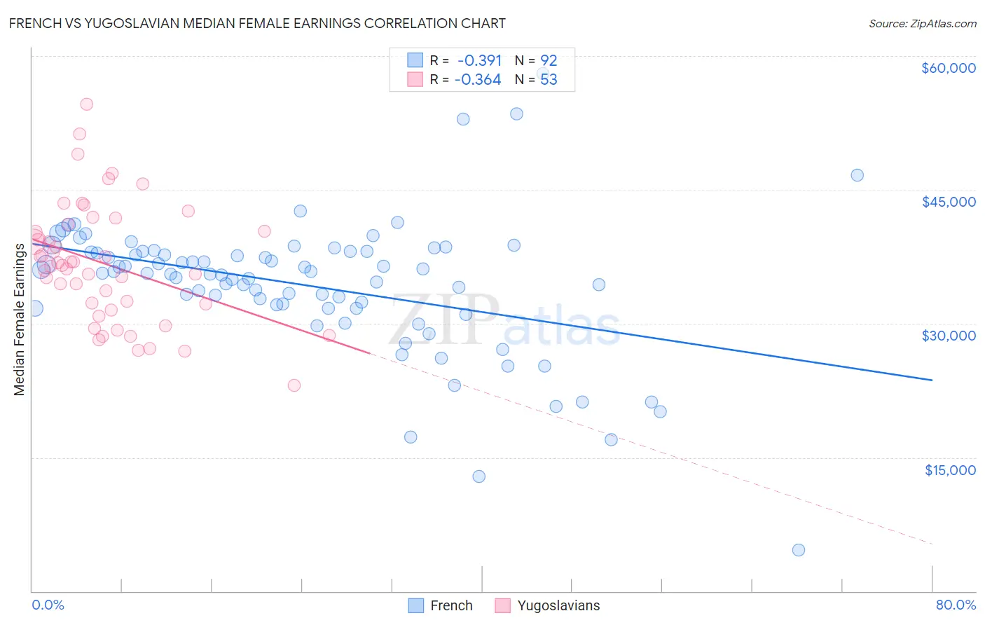 French vs Yugoslavian Median Female Earnings