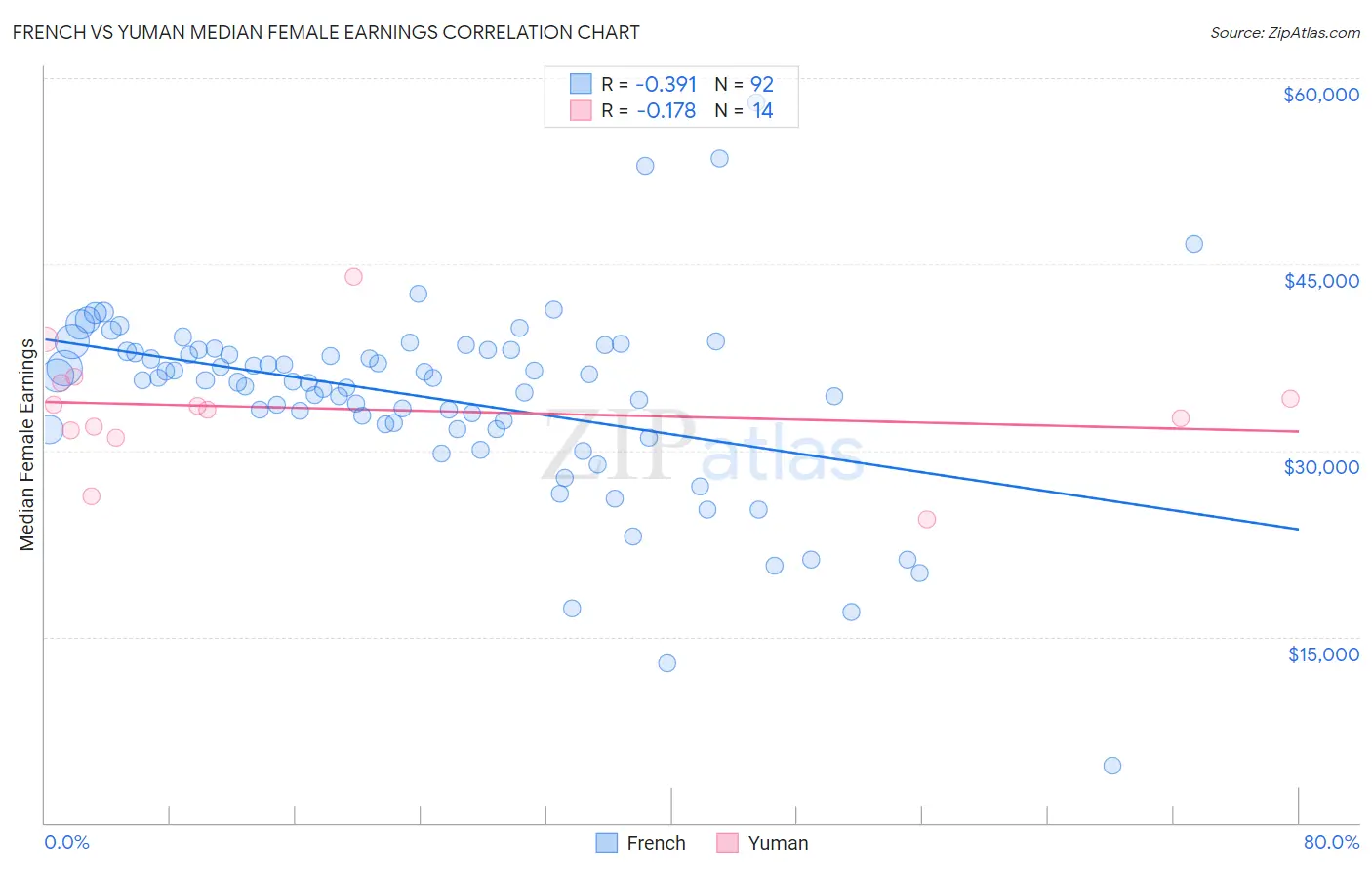 French vs Yuman Median Female Earnings