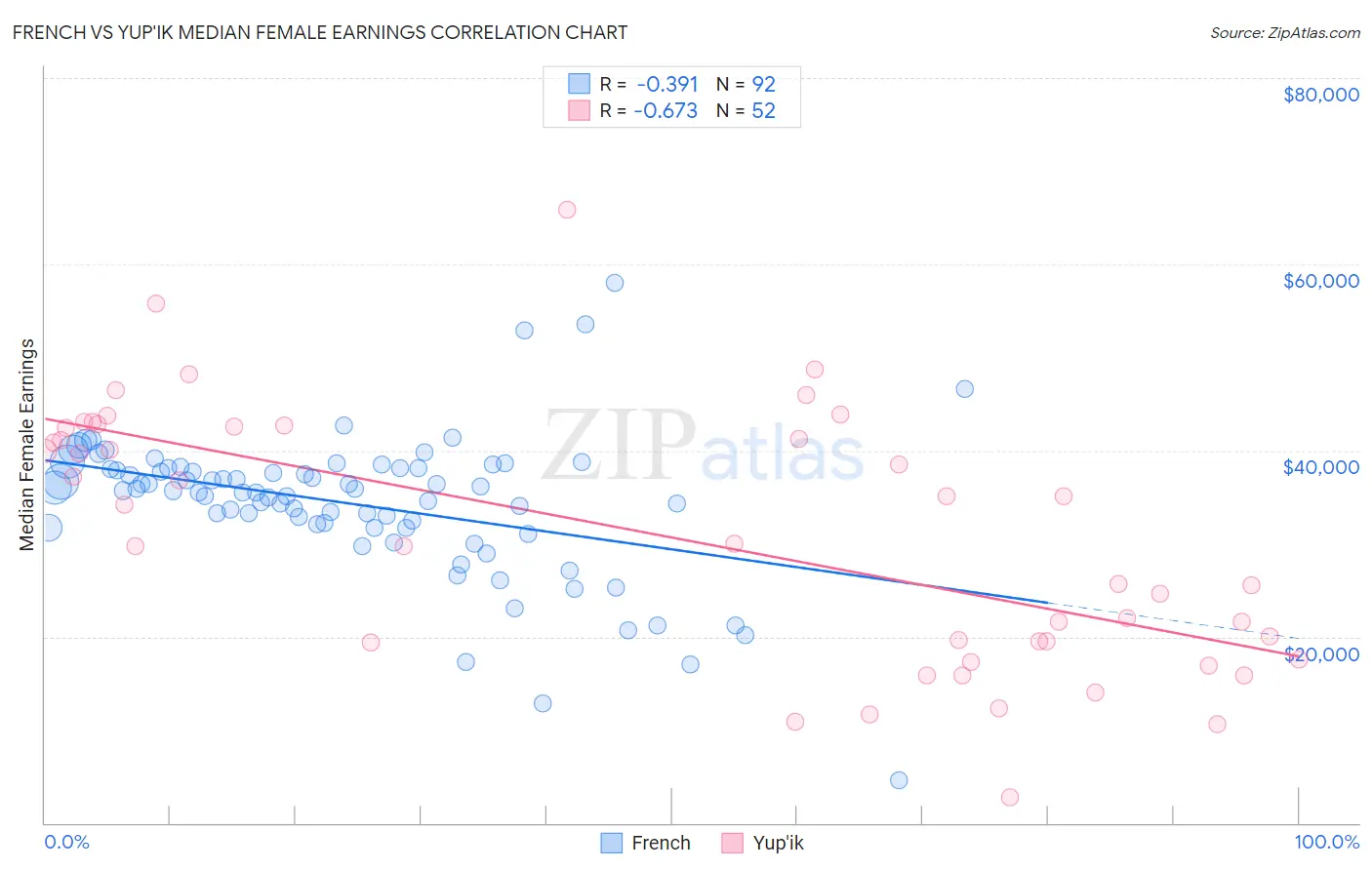 French vs Yup'ik Median Female Earnings