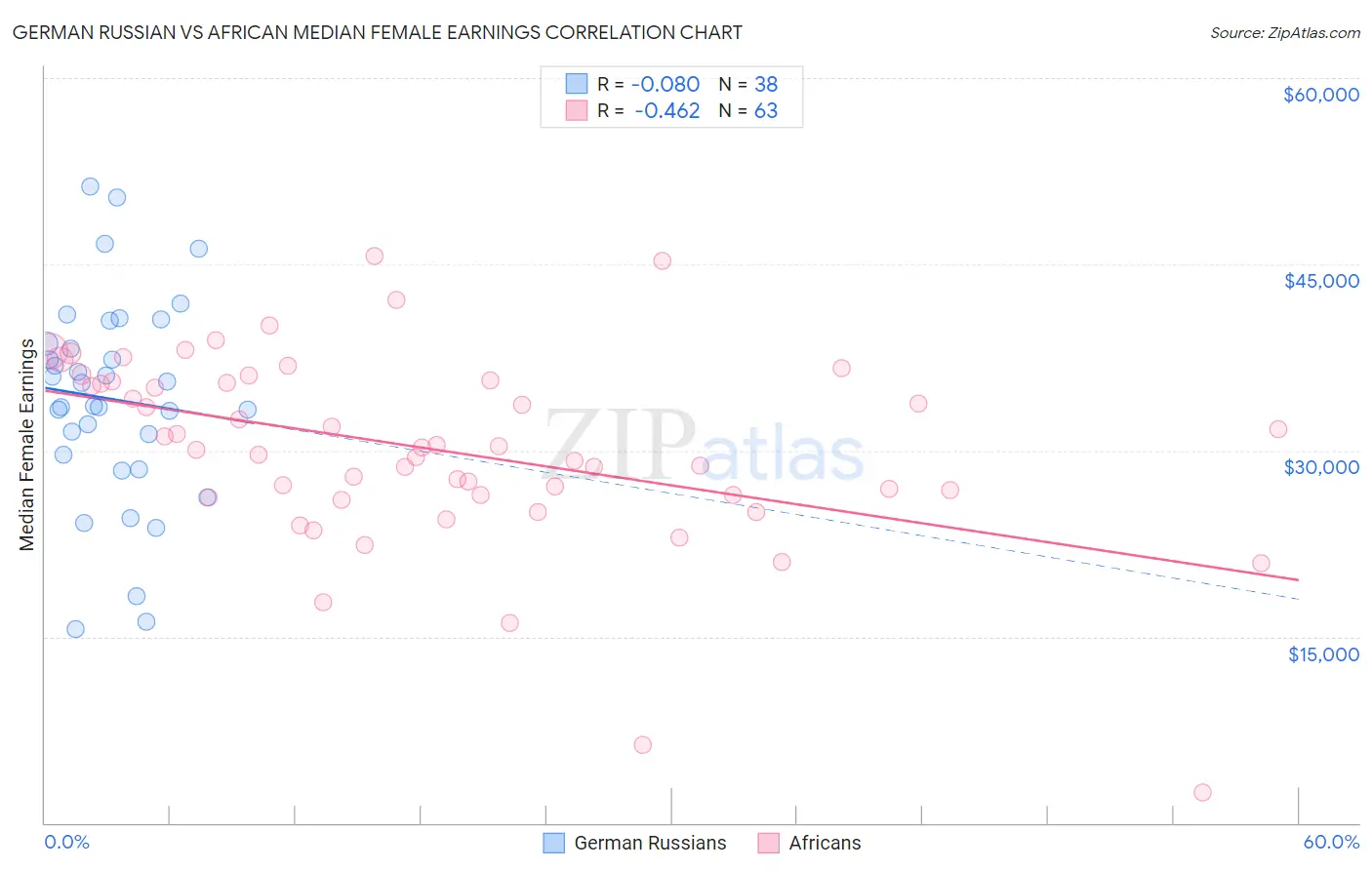 German Russian vs African Median Female Earnings