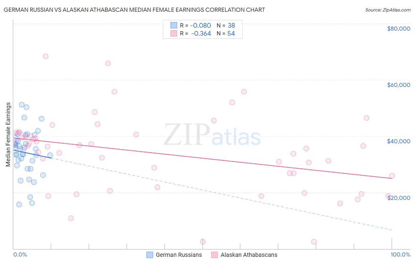 German Russian vs Alaskan Athabascan Median Female Earnings