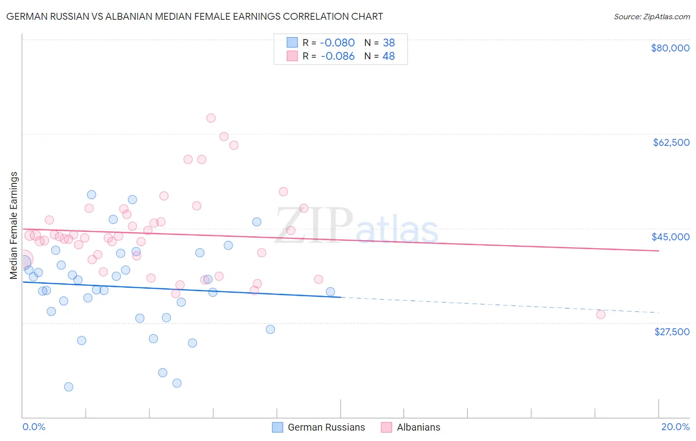 German Russian vs Albanian Median Female Earnings