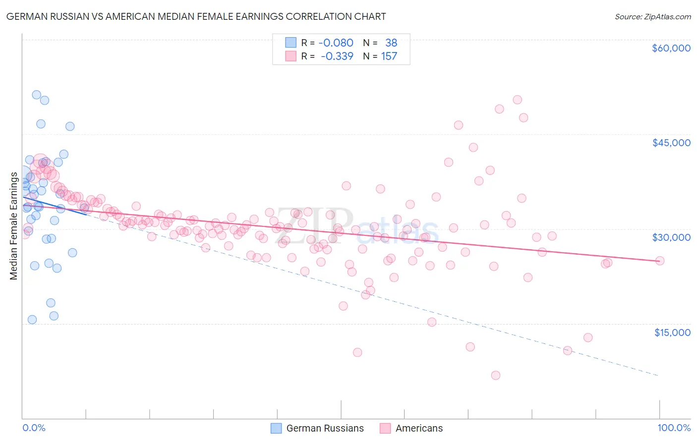 German Russian vs American Median Female Earnings
