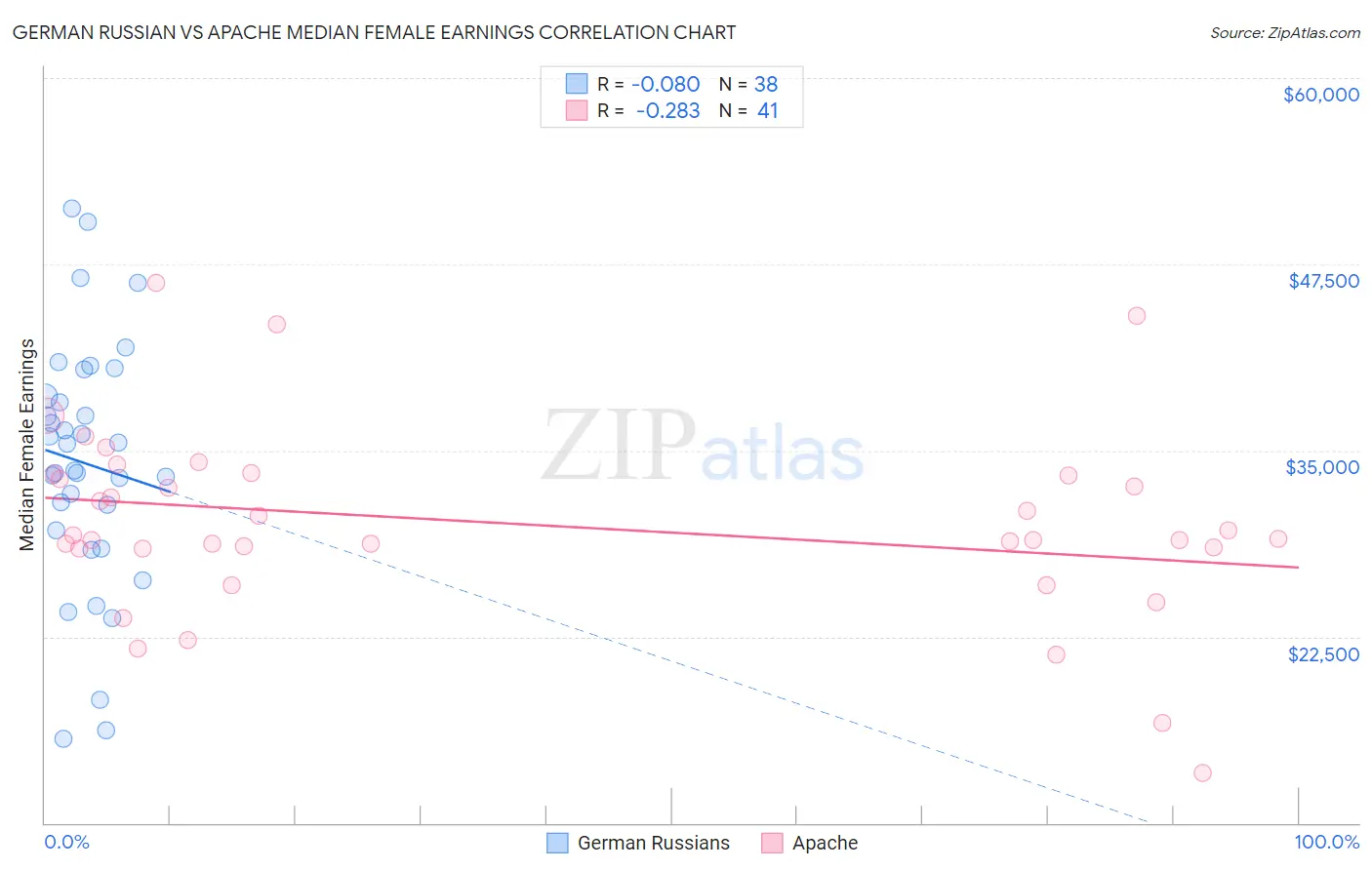 German Russian vs Apache Median Female Earnings