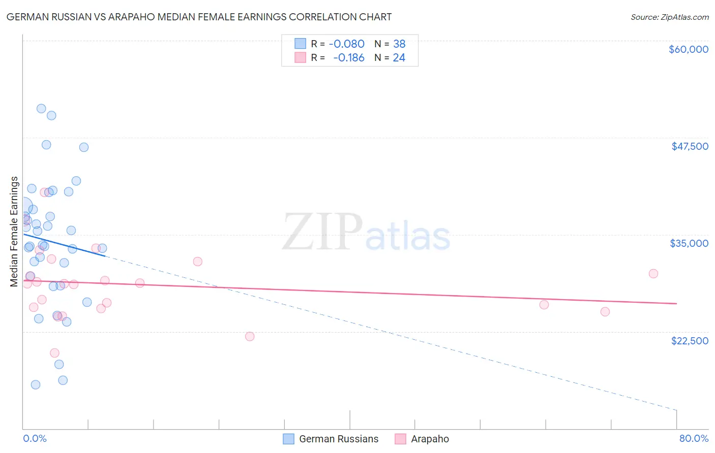 German Russian vs Arapaho Median Female Earnings