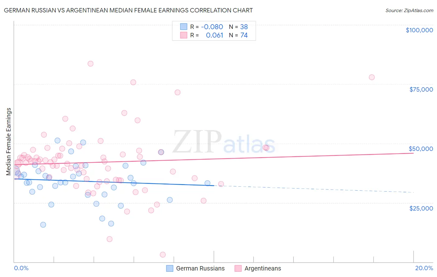 German Russian vs Argentinean Median Female Earnings