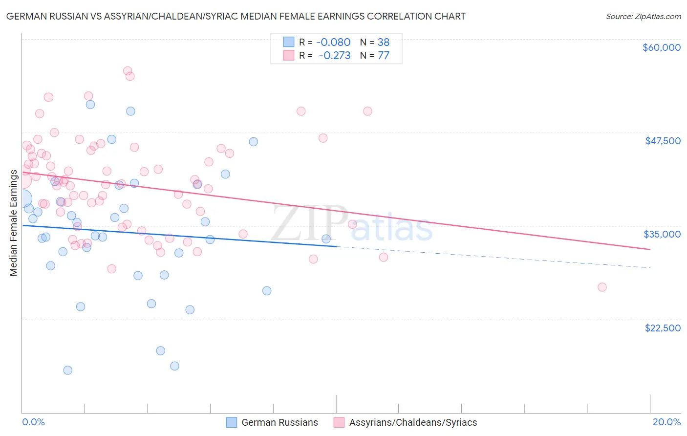 German Russian vs Assyrian/Chaldean/Syriac Median Female Earnings