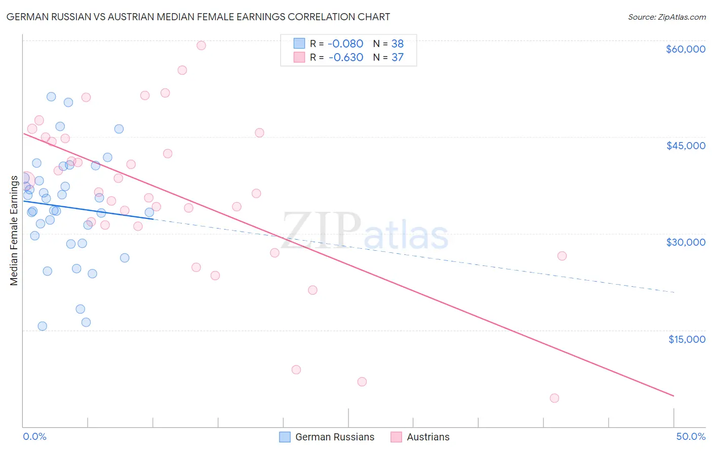 German Russian vs Austrian Median Female Earnings