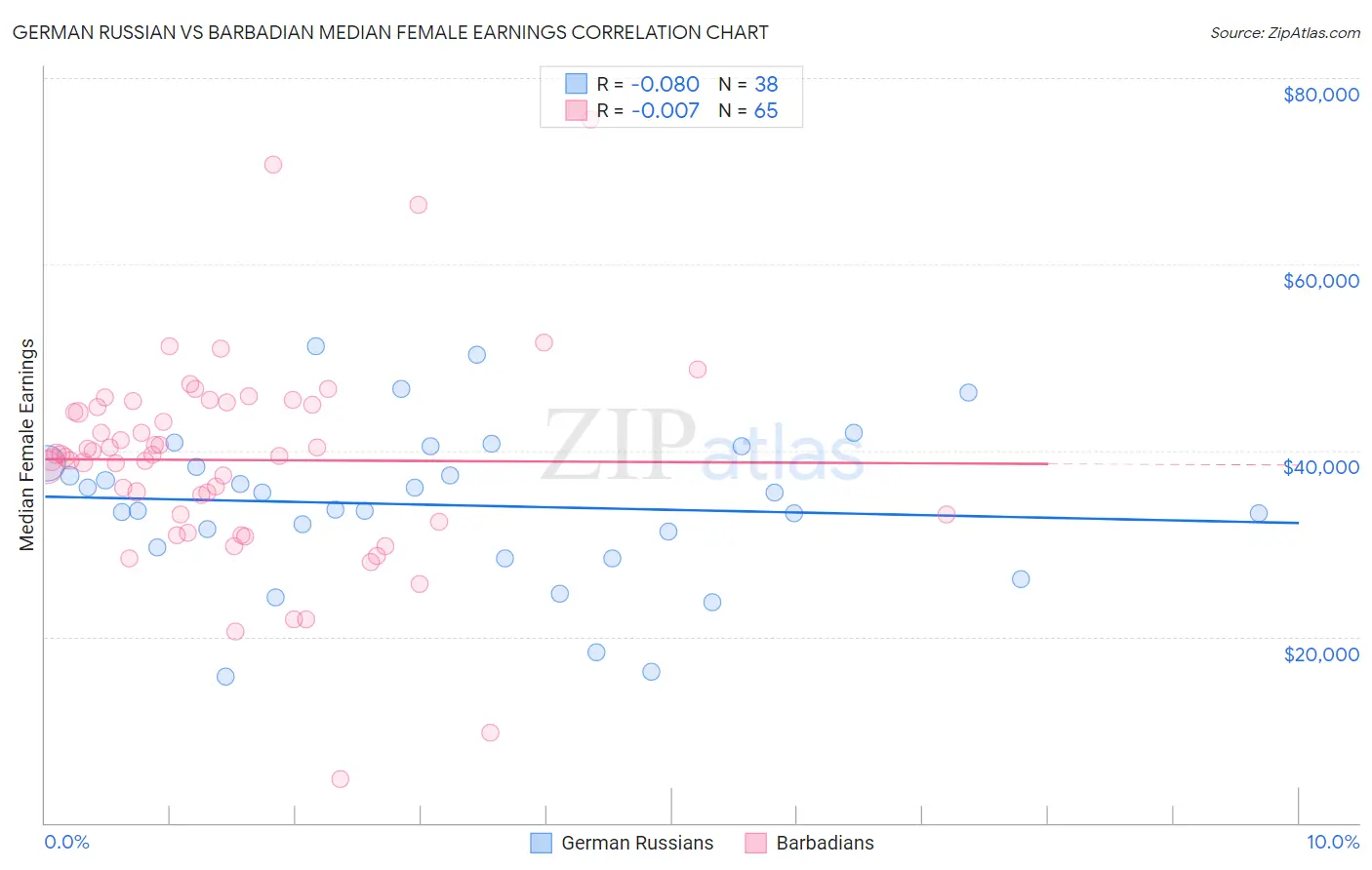 German Russian vs Barbadian Median Female Earnings