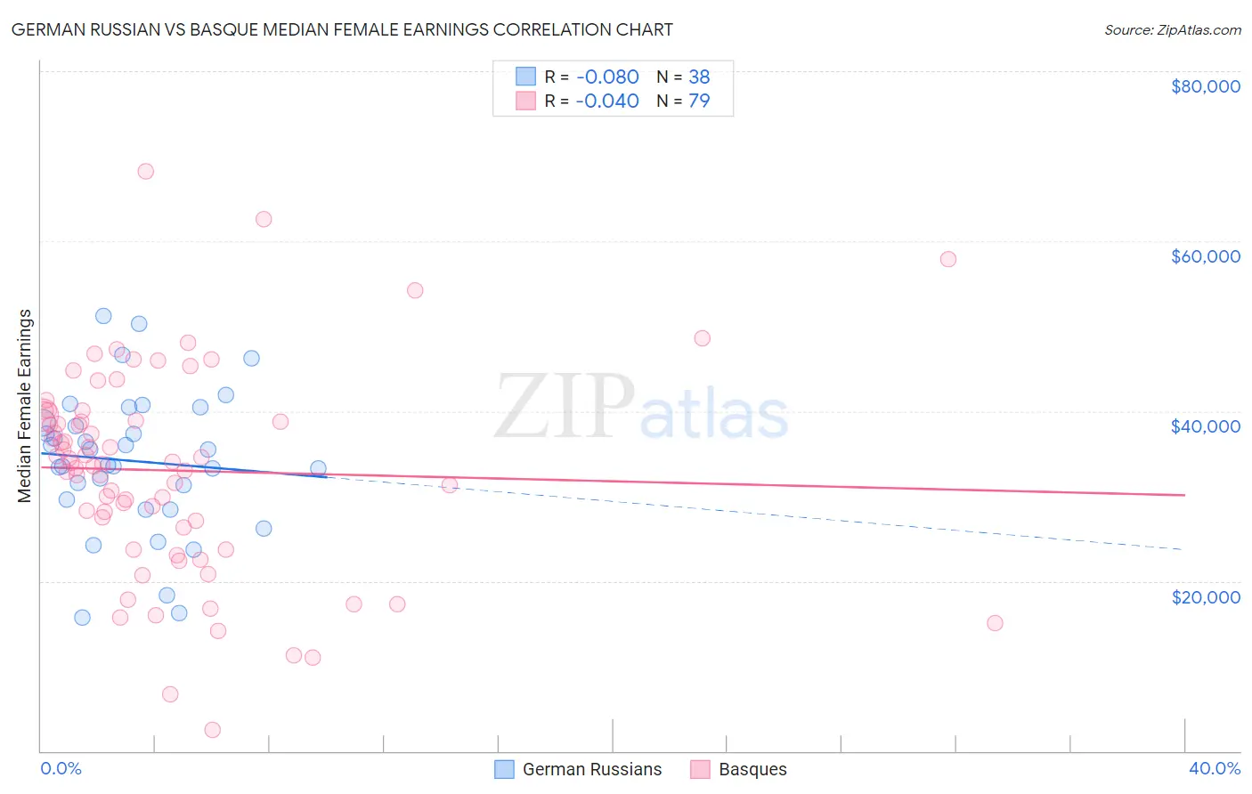German Russian vs Basque Median Female Earnings
