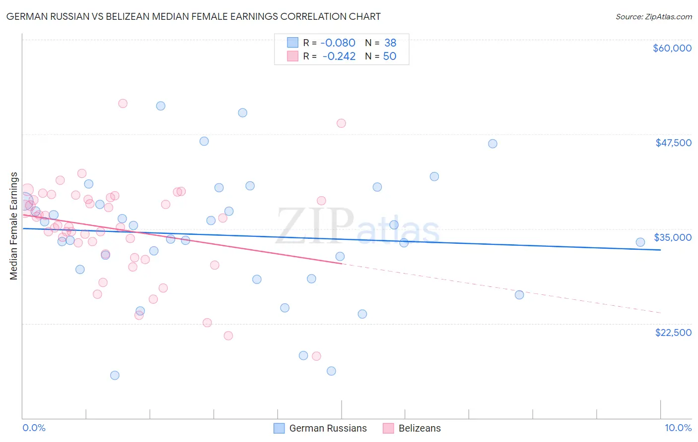 German Russian vs Belizean Median Female Earnings