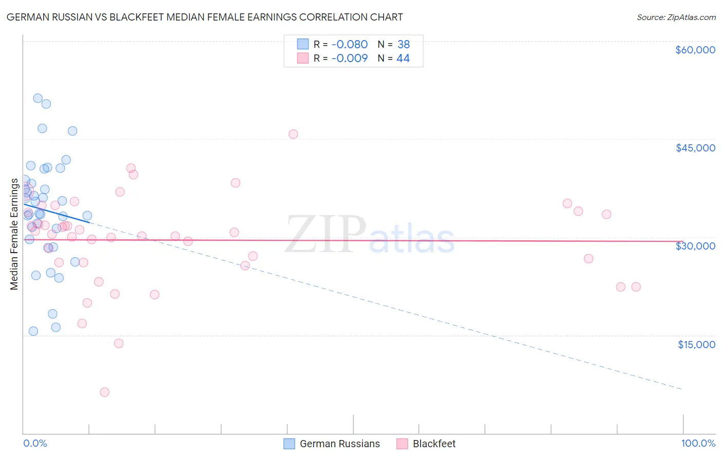 German Russian vs Blackfeet Median Female Earnings