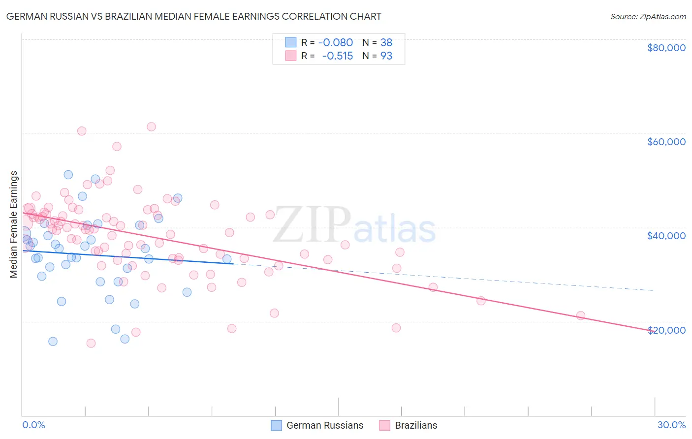 German Russian vs Brazilian Median Female Earnings