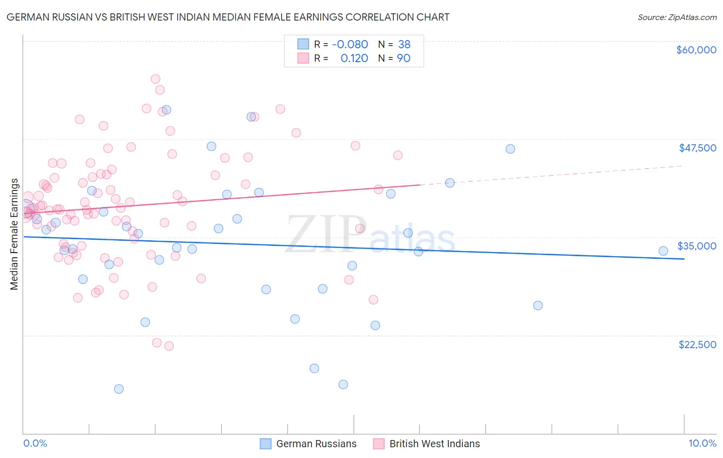 German Russian vs British West Indian Median Female Earnings