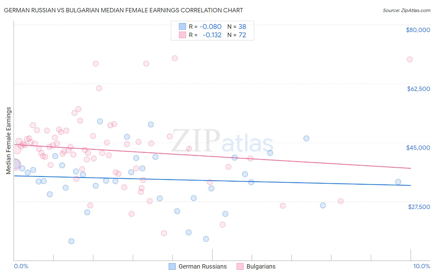 German Russian vs Bulgarian Median Female Earnings