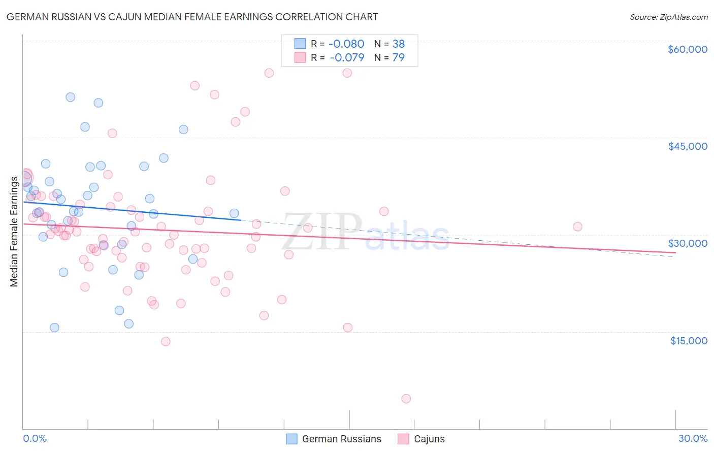 German Russian vs Cajun Median Female Earnings