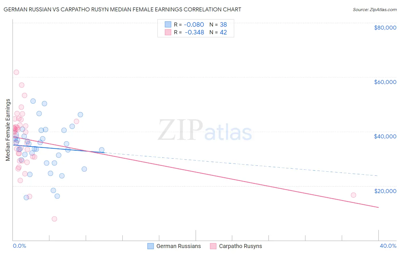 German Russian vs Carpatho Rusyn Median Female Earnings