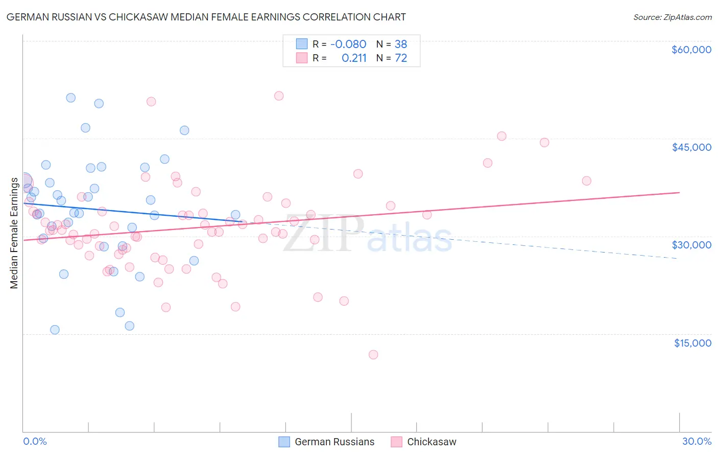 German Russian vs Chickasaw Median Female Earnings