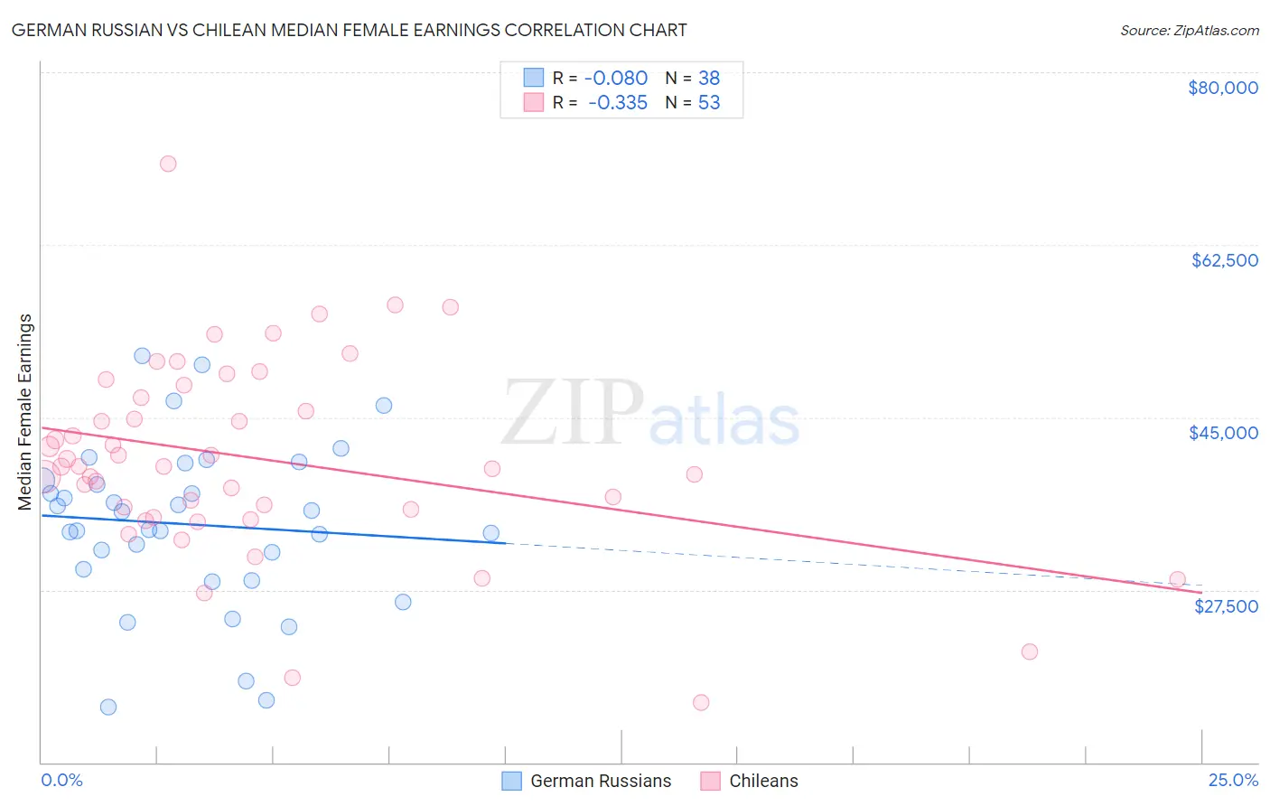 German Russian vs Chilean Median Female Earnings