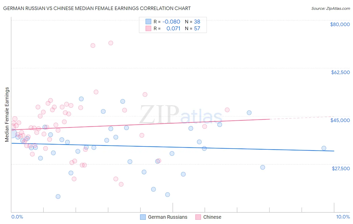 German Russian vs Chinese Median Female Earnings