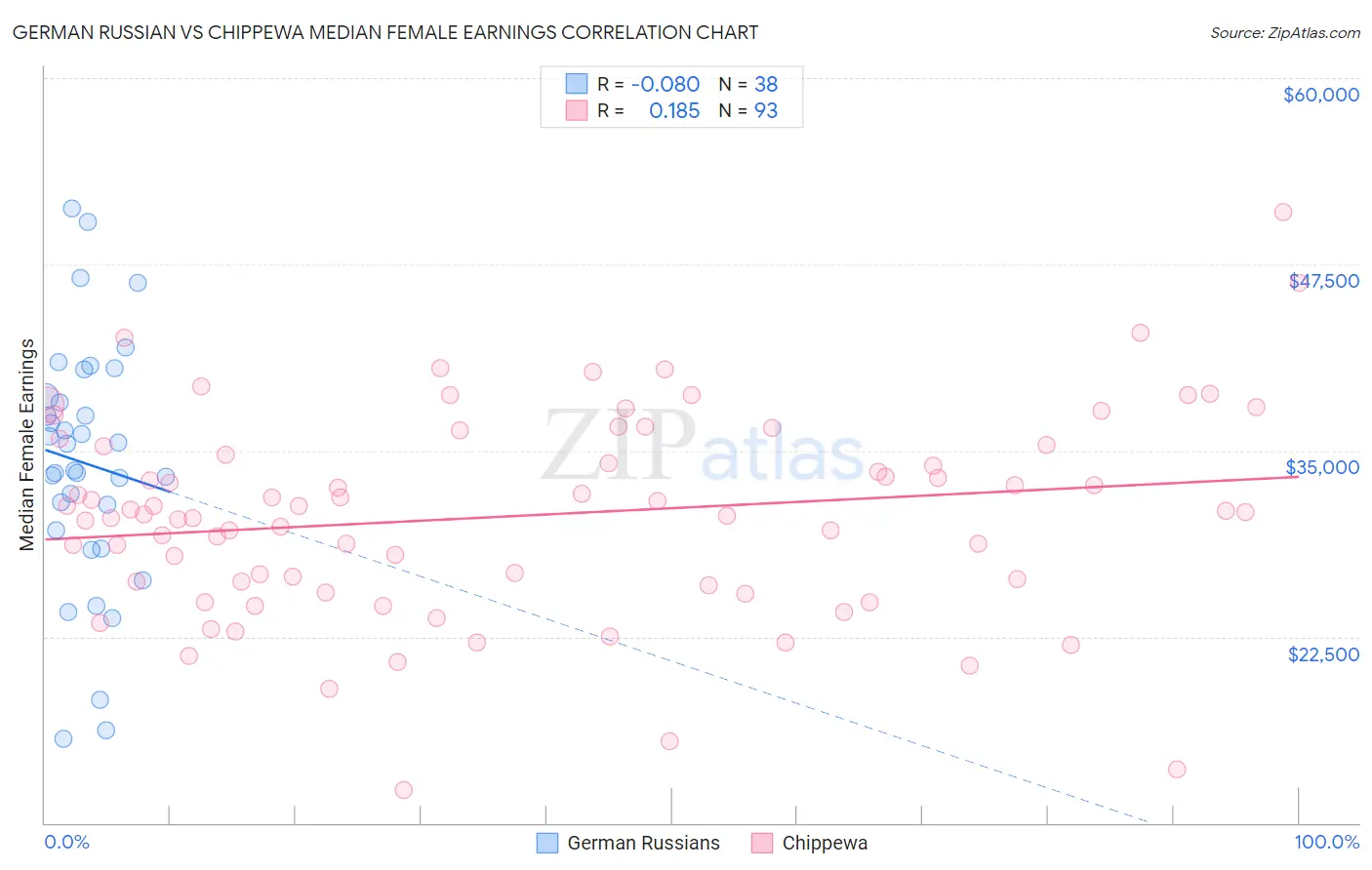 German Russian vs Chippewa Median Female Earnings