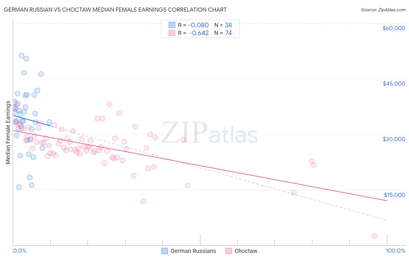 German Russian vs Choctaw Median Female Earnings