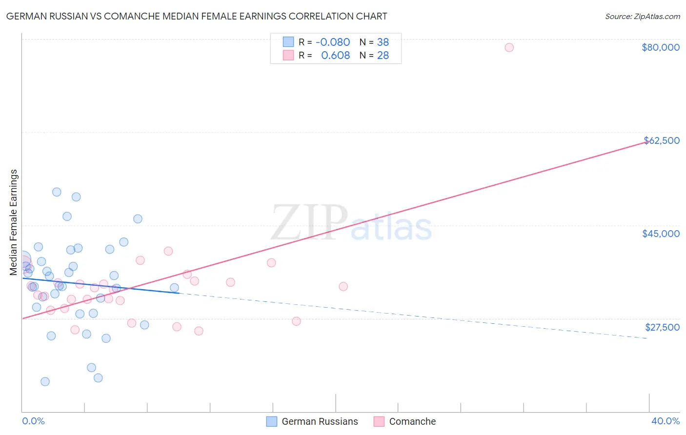 German Russian vs Comanche Median Female Earnings