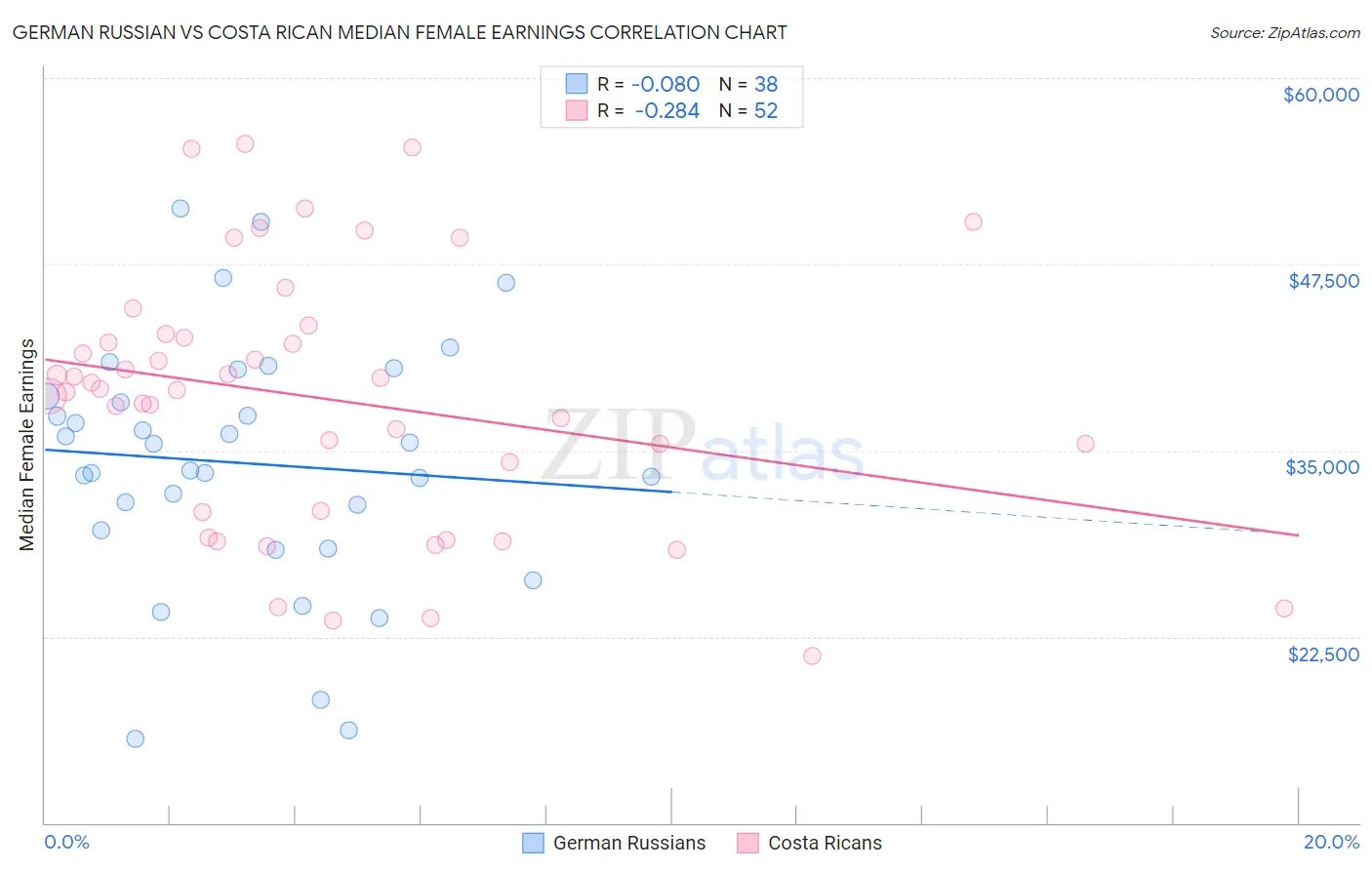 German Russian vs Costa Rican Median Female Earnings