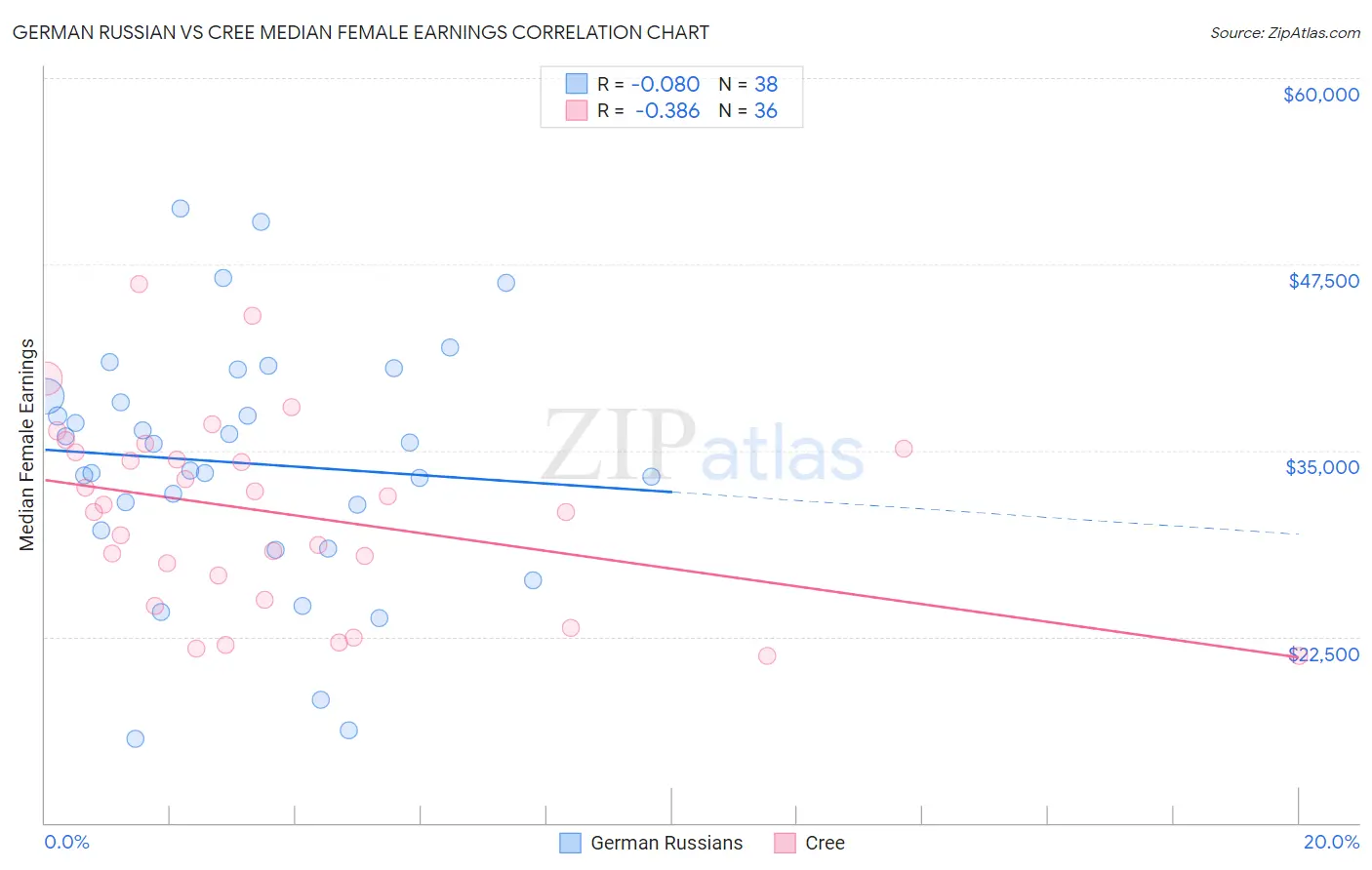 German Russian vs Cree Median Female Earnings