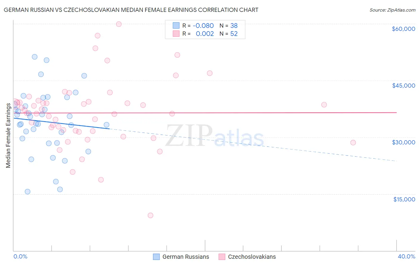 German Russian vs Czechoslovakian Median Female Earnings