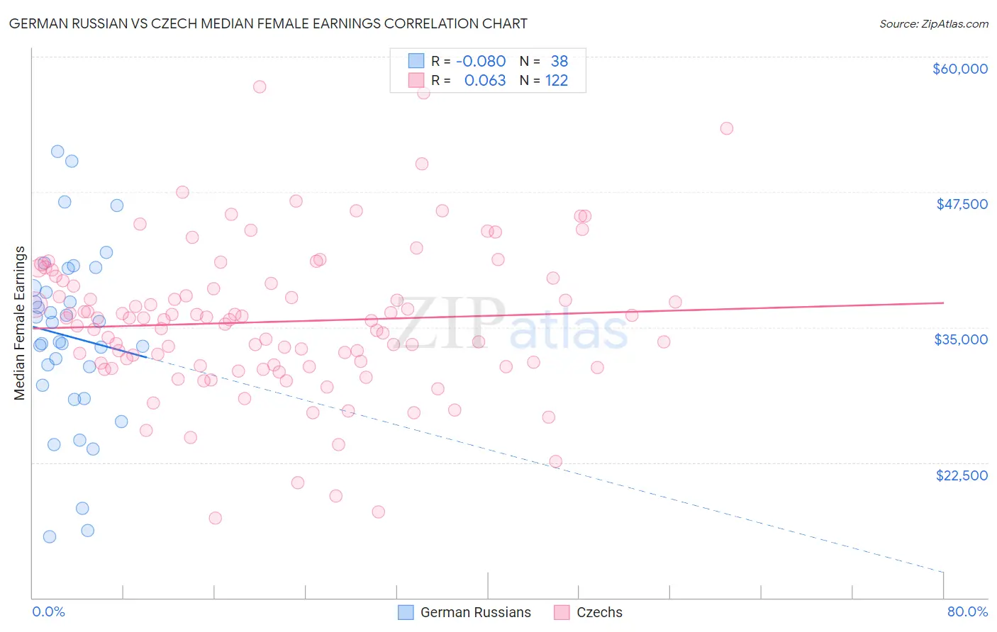 German Russian vs Czech Median Female Earnings