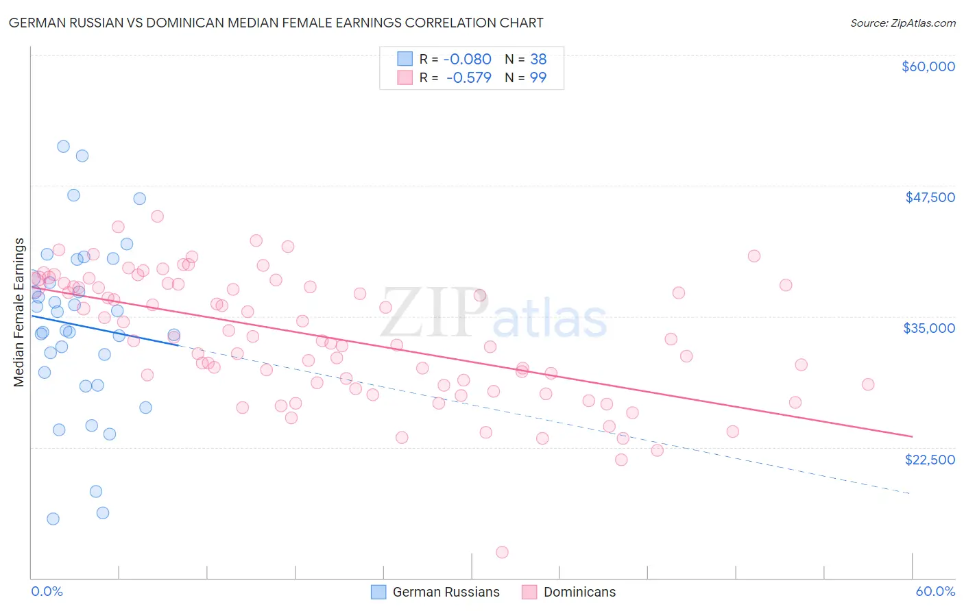 German Russian vs Dominican Median Female Earnings