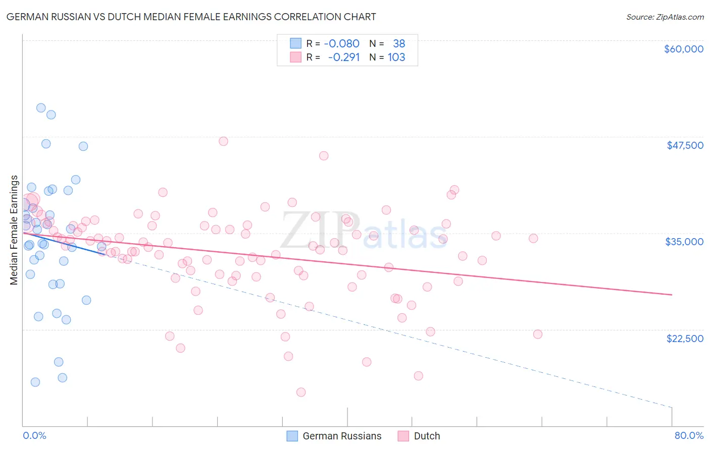 German Russian vs Dutch Median Female Earnings