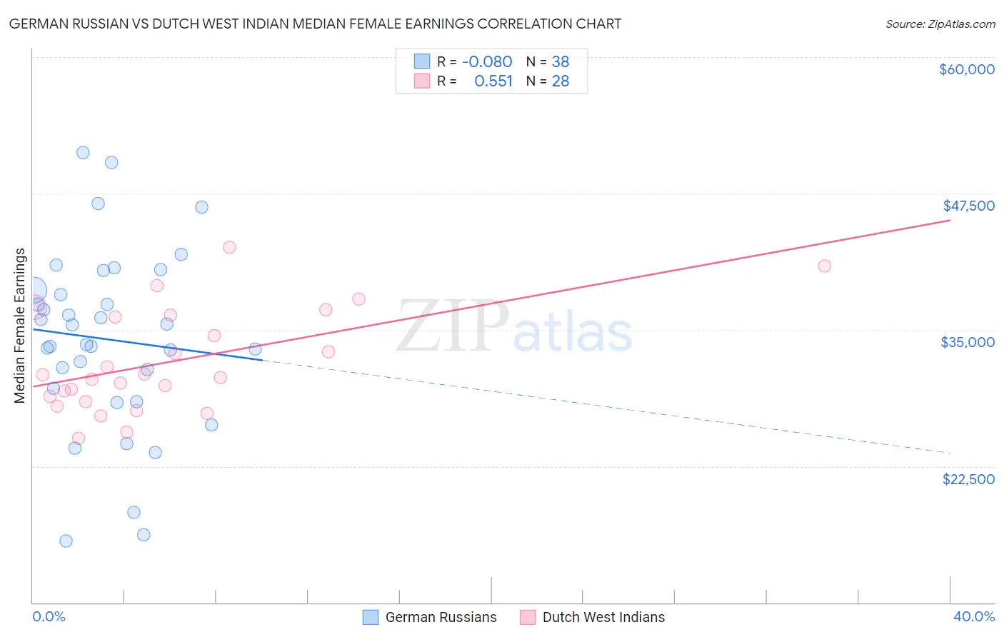 German Russian vs Dutch West Indian Median Female Earnings