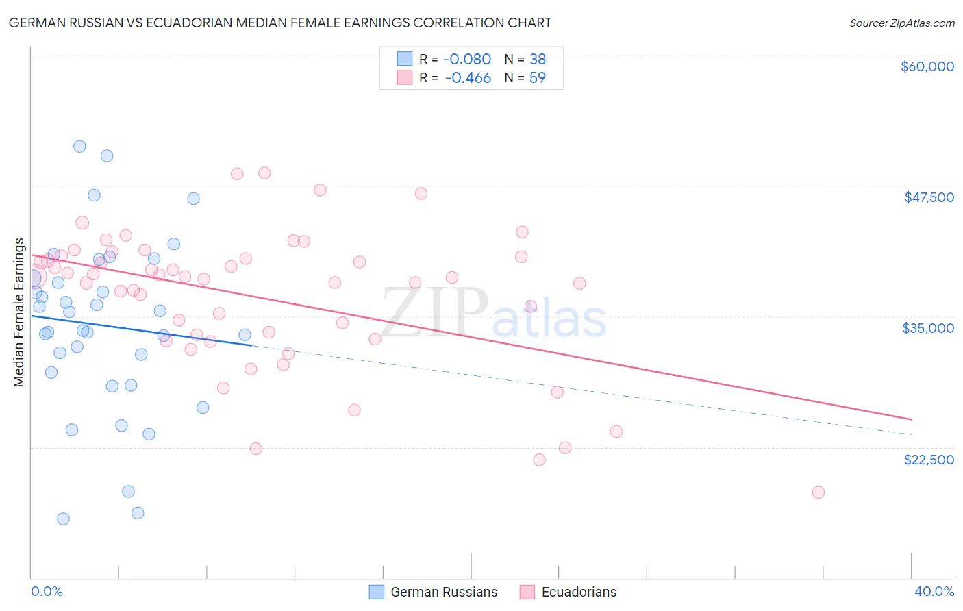 German Russian vs Ecuadorian Median Female Earnings