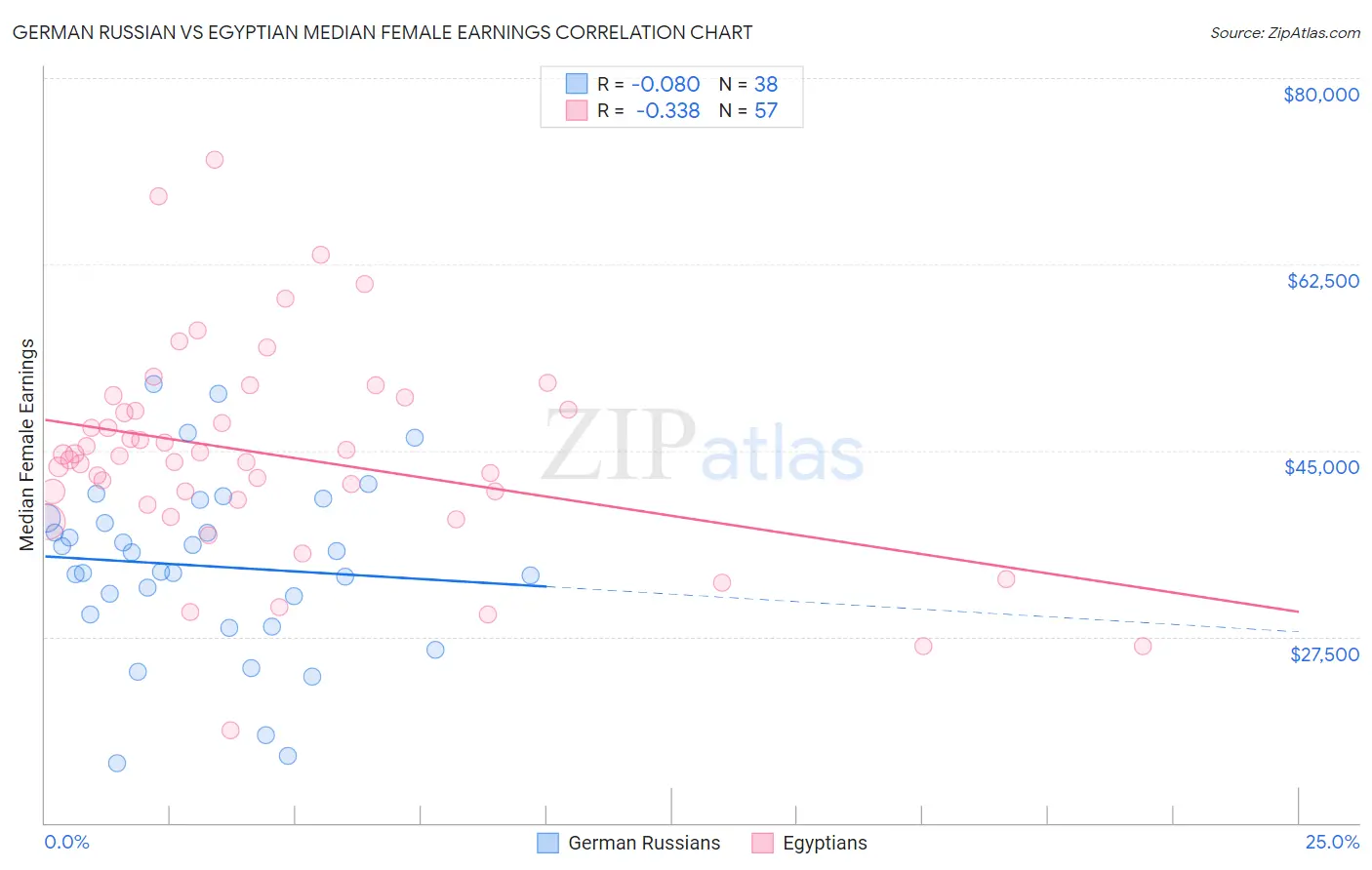 German Russian vs Egyptian Median Female Earnings