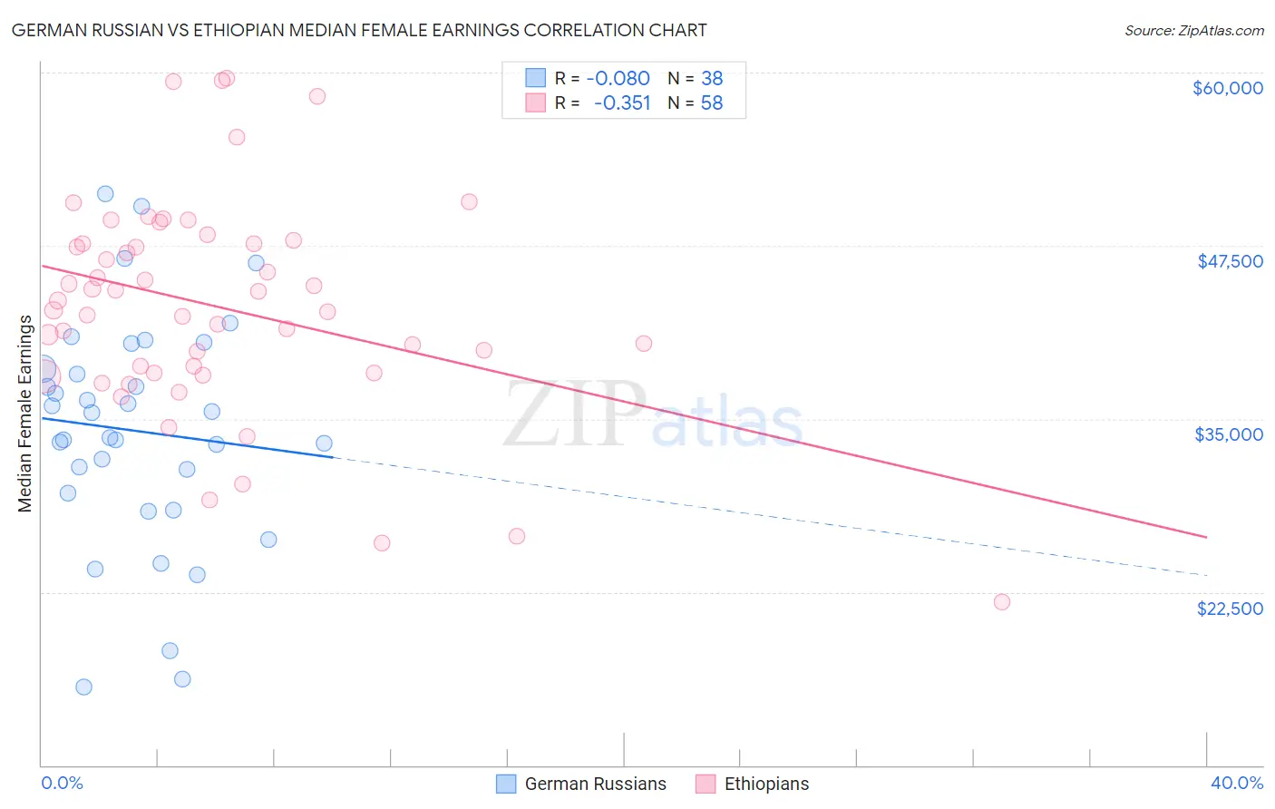 German Russian vs Ethiopian Median Female Earnings