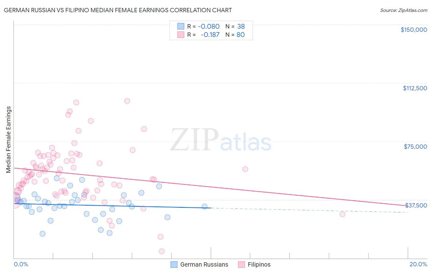 German Russian vs Filipino Median Female Earnings