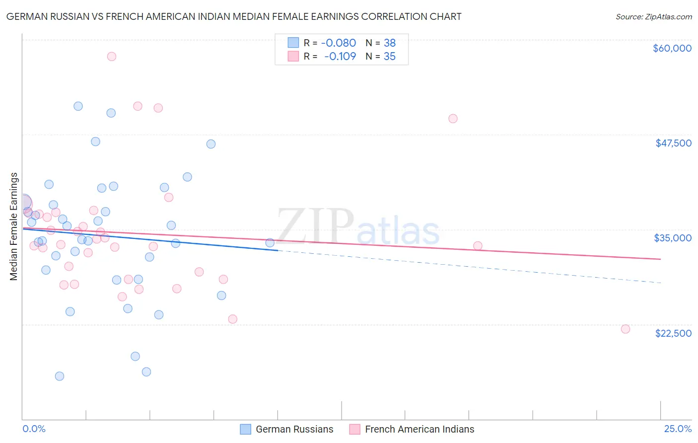 German Russian vs French American Indian Median Female Earnings