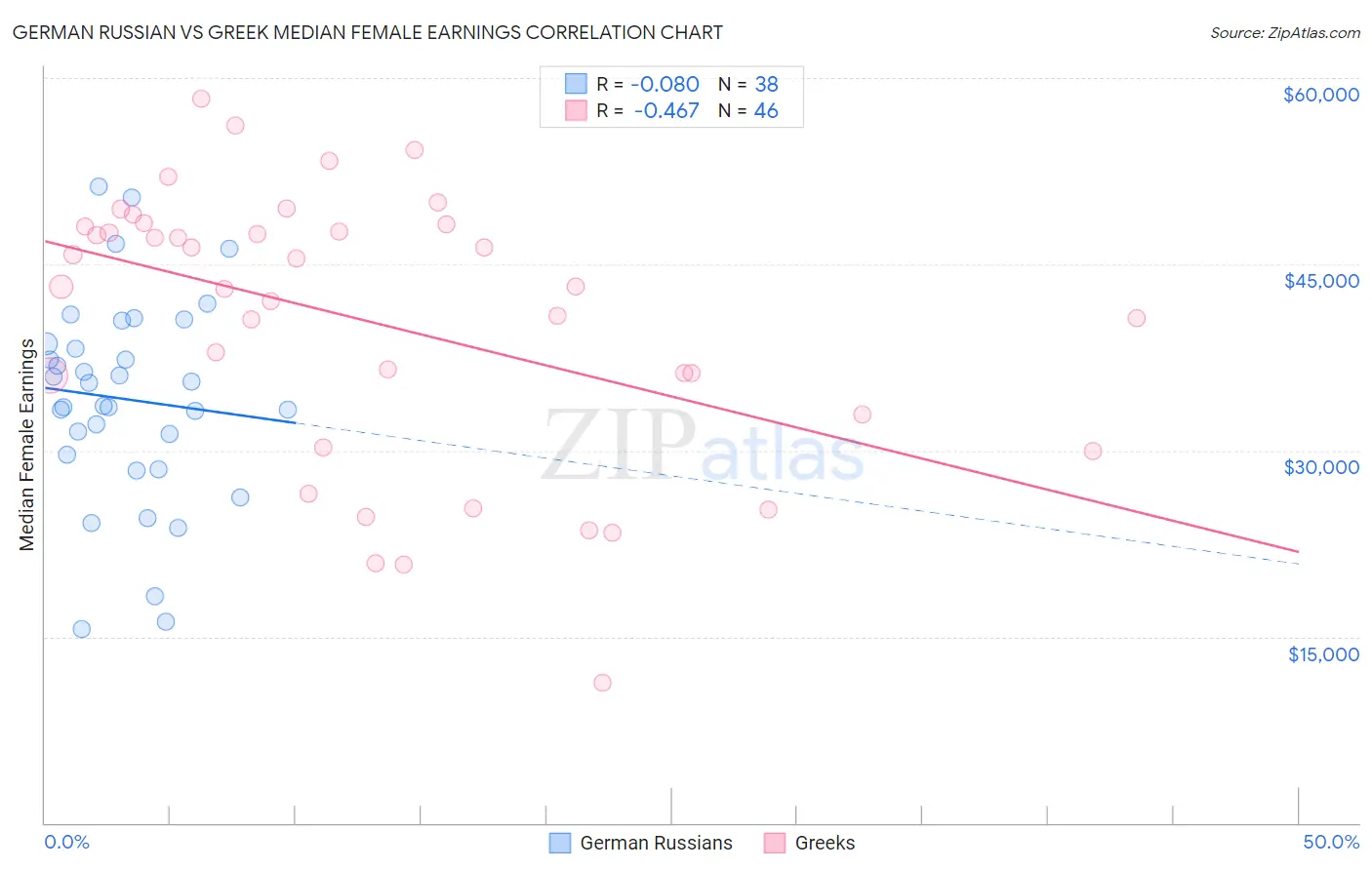 German Russian vs Greek Median Female Earnings