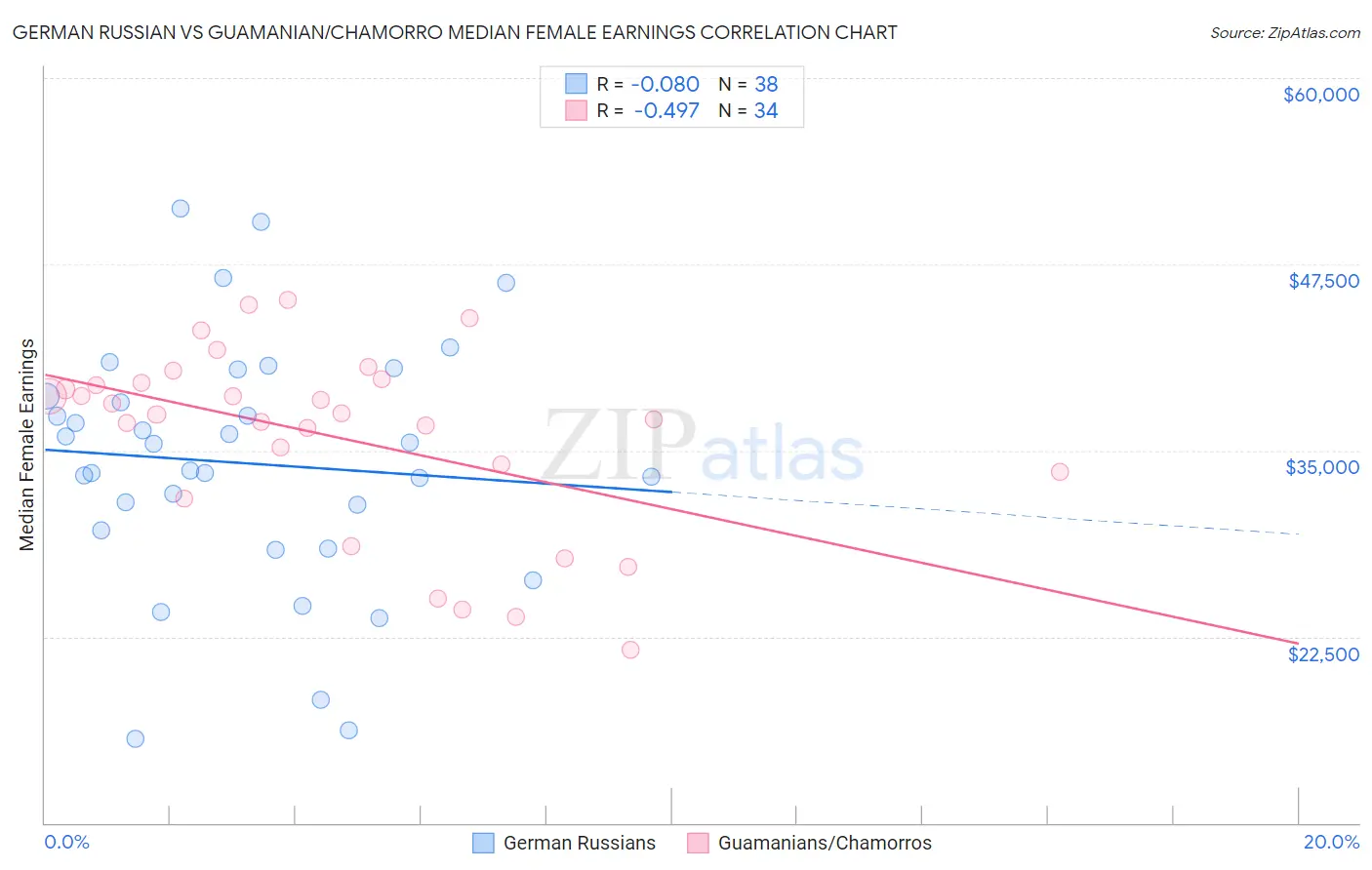 German Russian vs Guamanian/Chamorro Median Female Earnings