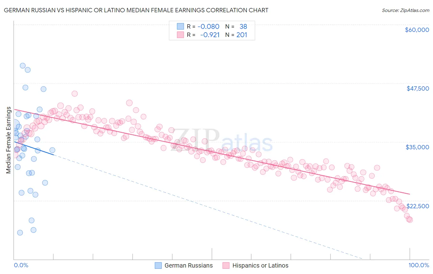 German Russian vs Hispanic or Latino Median Female Earnings