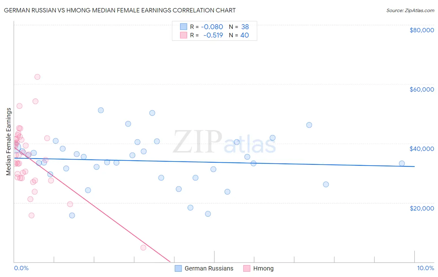 German Russian vs Hmong Median Female Earnings