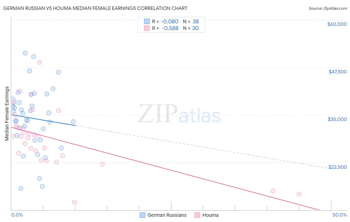 German Russian vs Houma Median Female Earnings