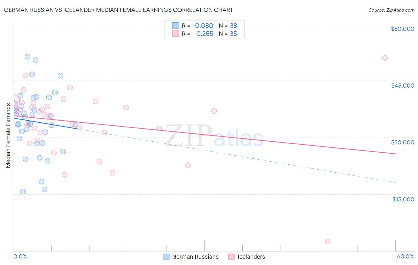 German Russian vs Icelander Median Female Earnings