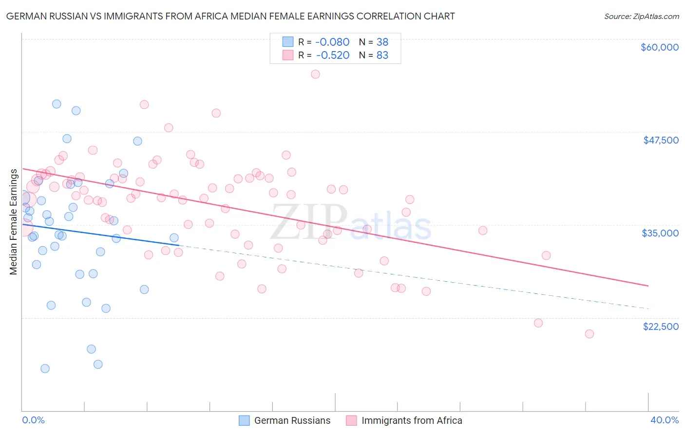 German Russian vs Immigrants from Africa Median Female Earnings