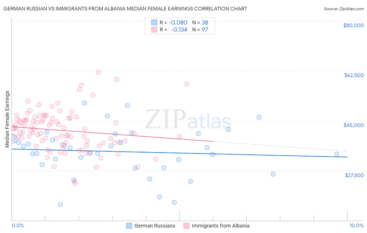 German Russian vs Immigrants from Albania Median Female Earnings